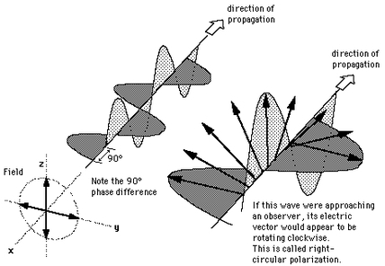 Electromagnetic wave propagation